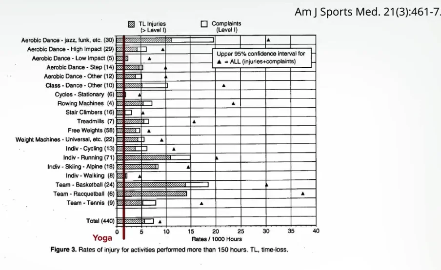 Chart showing rate of injuries practicing yoga versus other activities